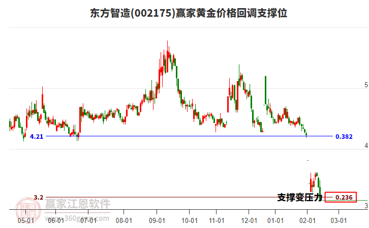 002175東方智造黃金價格回調(diào)支撐位工具