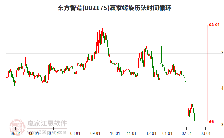 東方智造(002175)目前大幅下跌6.53%，目前處于空頭趨勢(shì)