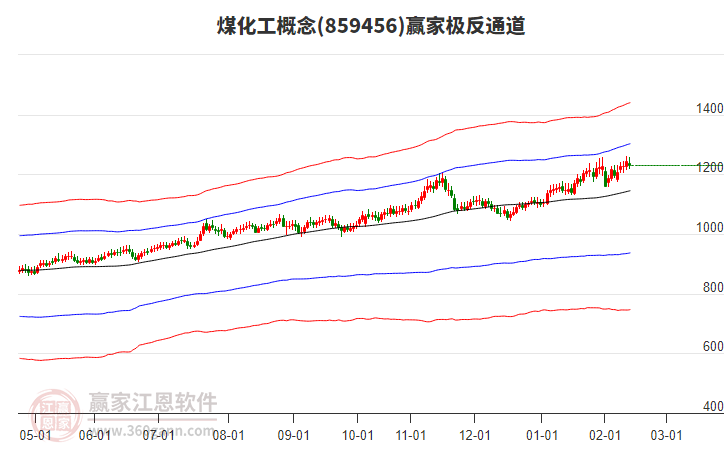 859456煤化工贏家極反通道工具