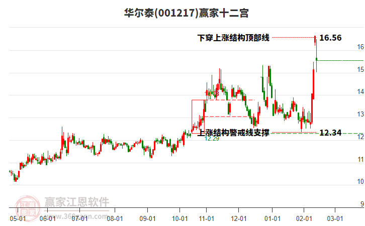 001217華爾泰贏家十二宮工具