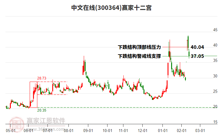 300364中文在線(xiàn)贏家十二宮工具