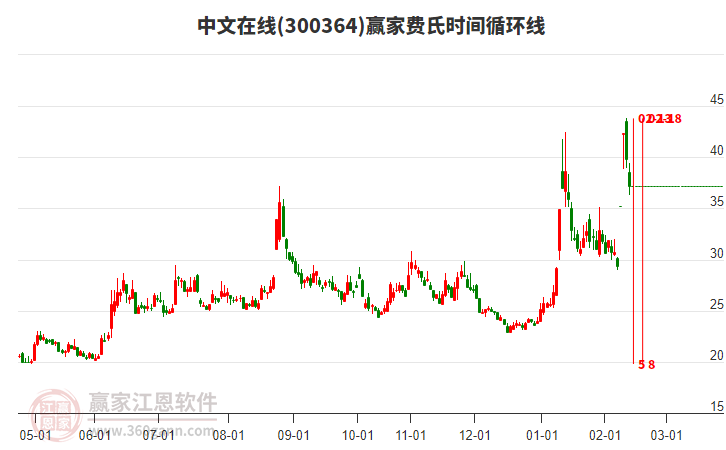 當(dāng)天中文在線300364以上下影中陰線K線收盤(pán)，突破黃金價(jià)格延伸線工具關(guān)鍵點(diǎn)位36.33元
