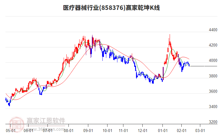858376醫(yī)療器械贏家乾坤K線工具