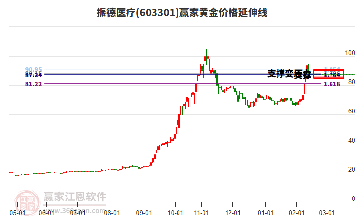 603301振德醫(yī)療黃金價(jià)格延伸線工具