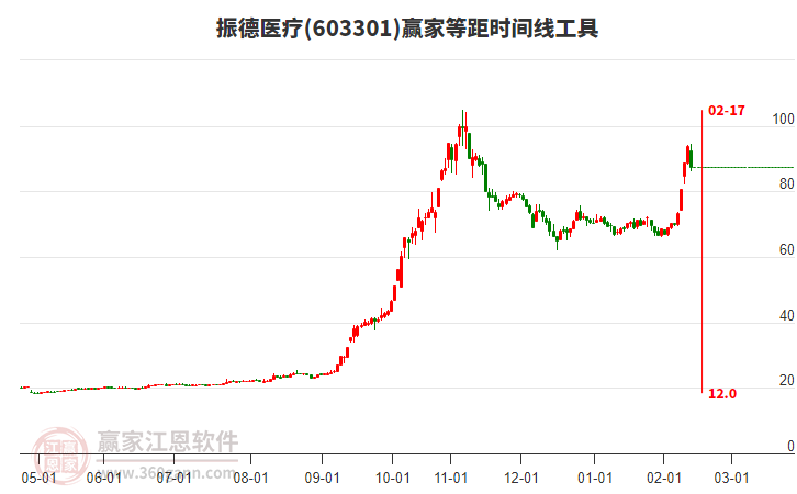 目前振德醫(yī)療(603301)大幅下跌6.76%，突破強(qiáng)勢通道線后延續(xù)上漲趨勢