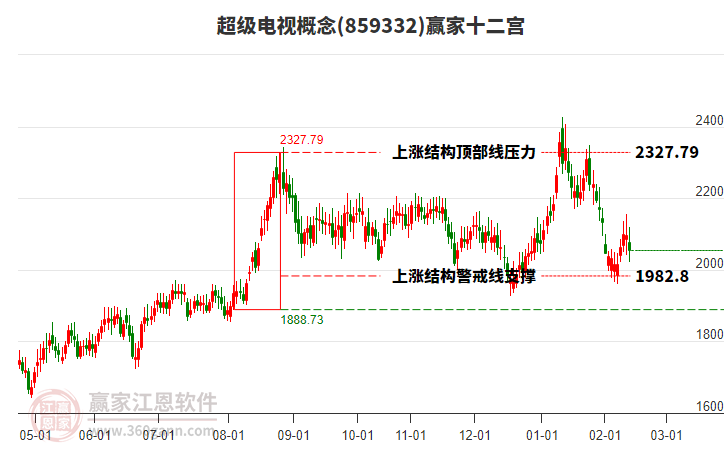 859332超級電視贏家十二宮工具