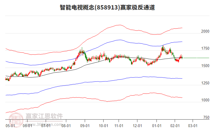 858913智能電視贏家極反通道工具