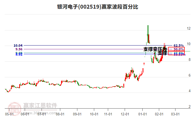 002519銀河電子波段百分比工具