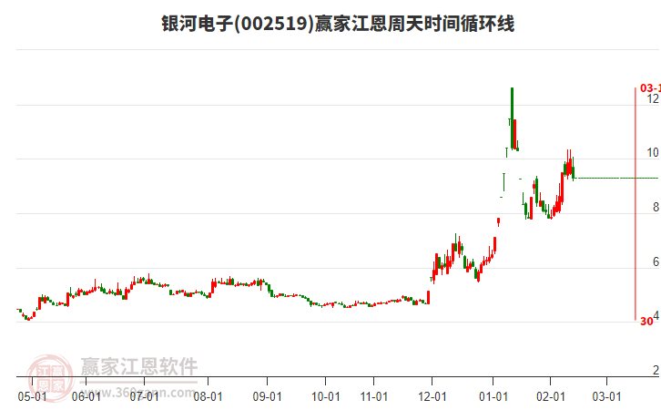 周四銀河電子以上影中陰線K線收盤，目前處于上行趨勢