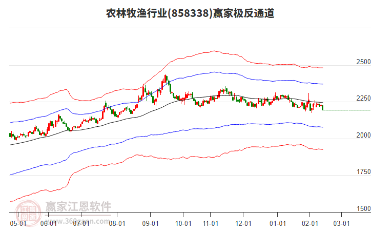 858338農(nóng)林牧漁贏家極反通道工具