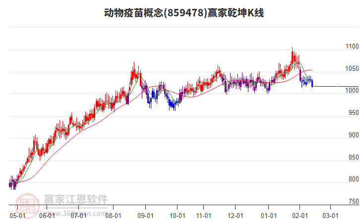 859478動(dòng)物疫苗贏家乾坤K線工具