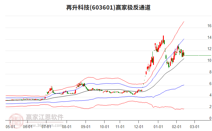 603601再升科技贏家極反通道工具