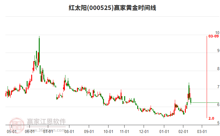 今日紅太陽(yáng)000525大幅下跌7.69%，突破黃金價(jià)格分割工具關(guān)鍵點(diǎn)位6.15元