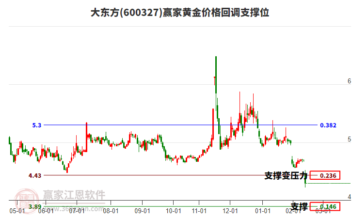600327大東方黃金價格回調(diào)支撐位工具