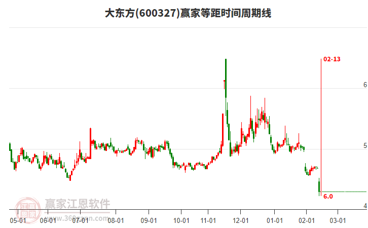 今天大東方600327以上下影中陰線K線收盤，目前處于下行趨勢
