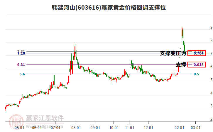 603616韓建河山黃金價(jià)格回調(diào)支撐位工具