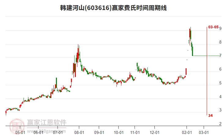 2月12日韓建河山大幅下跌8.33%，近期處于空頭趨勢