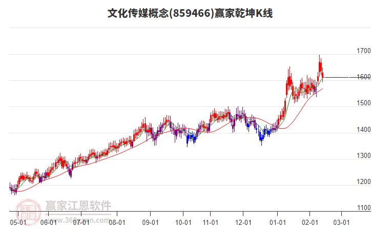 859466文化傳媒贏家乾坤K線工具