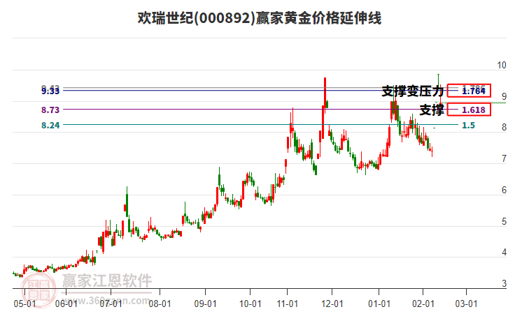 000892歡瑞世紀黃金價格延伸線工具