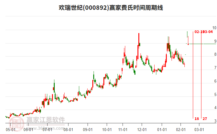 今天歡瑞世紀(jì)大幅下跌9.32%，突破黃金價(jià)格延伸線工具關(guān)鍵點(diǎn)位8.73元