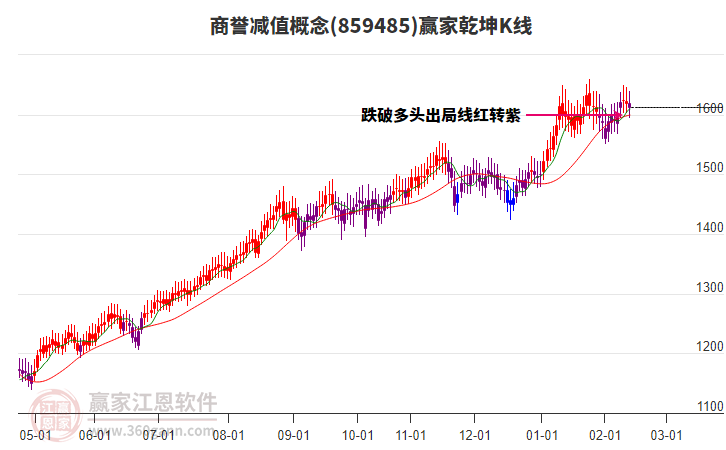 859485商譽減值贏家乾坤K線工具