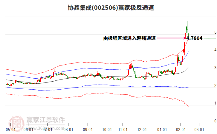 002506協(xié)鑫集成贏家極反通道工具