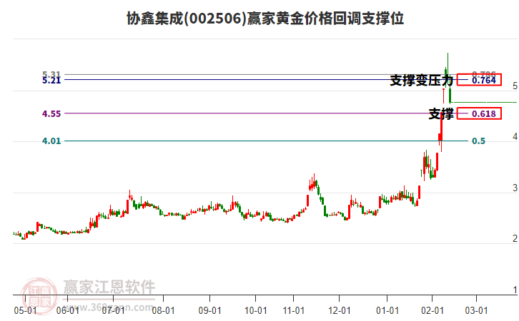 002506協(xié)鑫集成黃金價格回調支撐位工具