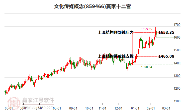 859466文化傳媒贏家十二宮工具