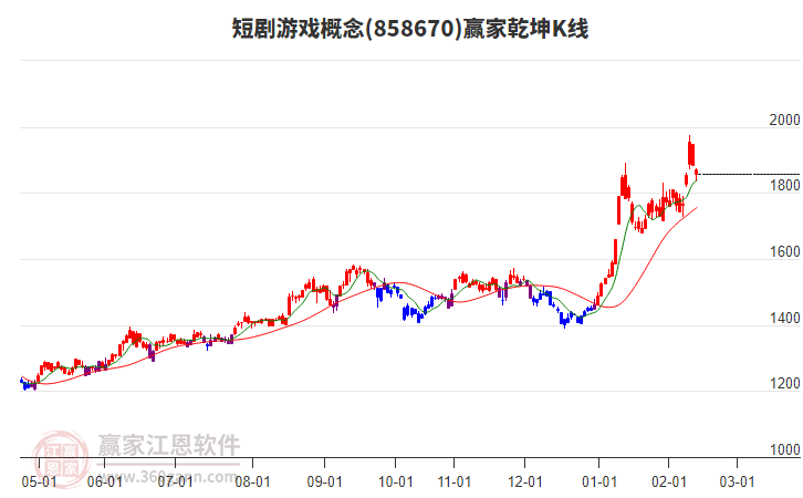 858670短劇游戲贏家乾坤K線工具