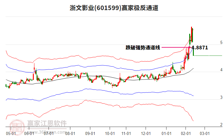 601599浙文影業(yè)贏家極反通道工具