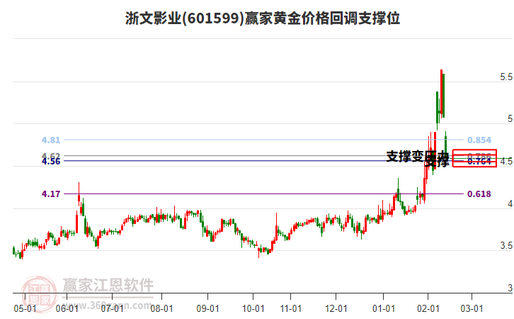 601599浙文影業(yè)黃金價格回調(diào)支撐位工具