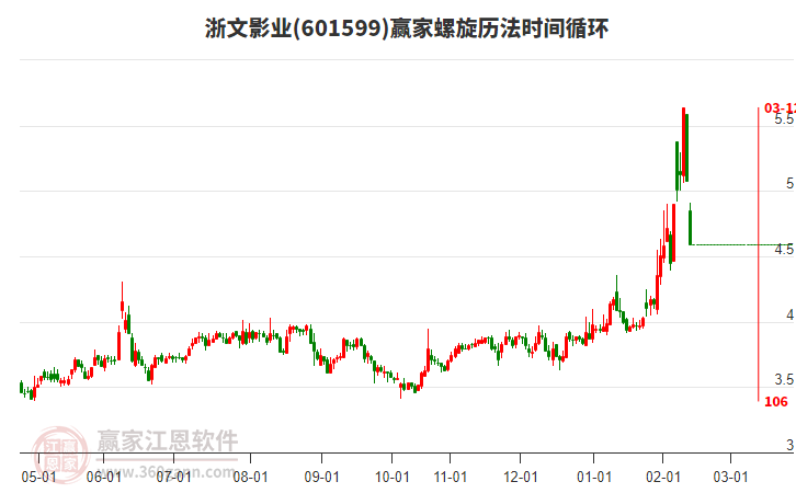 周四浙文影業(yè)601599以穿頭破腳中陰線K線收盤，跌破極反通道強勢通道線