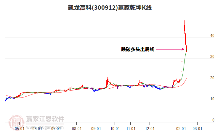 300912凱龍高科贏家乾坤K線工具