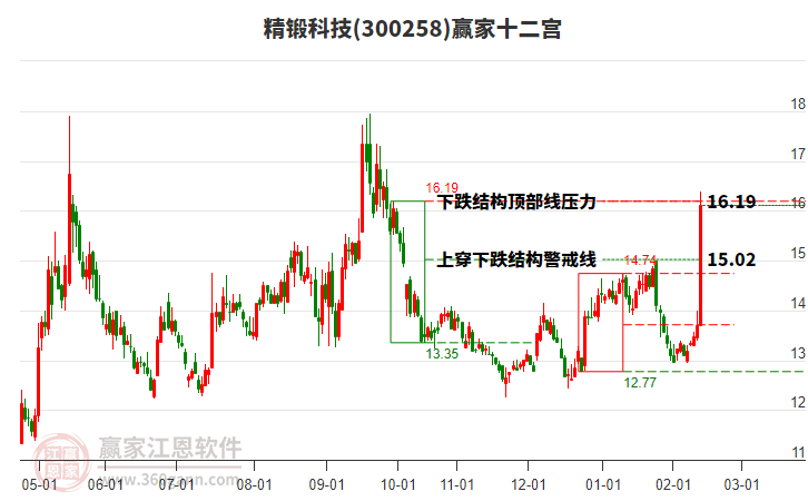 300258精鍛科技贏家十二宮工具