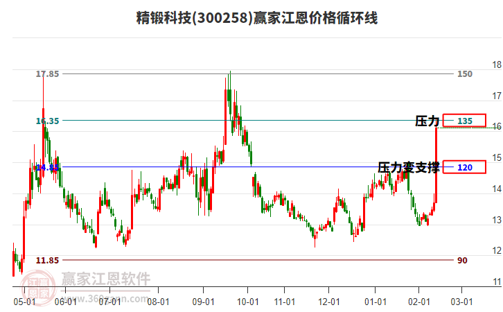 300258精鍛科技江恩價格循環(huán)線工具