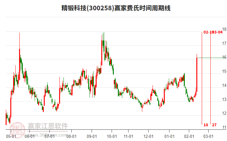 300258精鍛科技費氏時間周期線工具