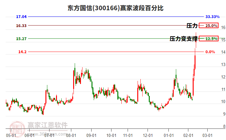 300166東方國信波段百分比工具