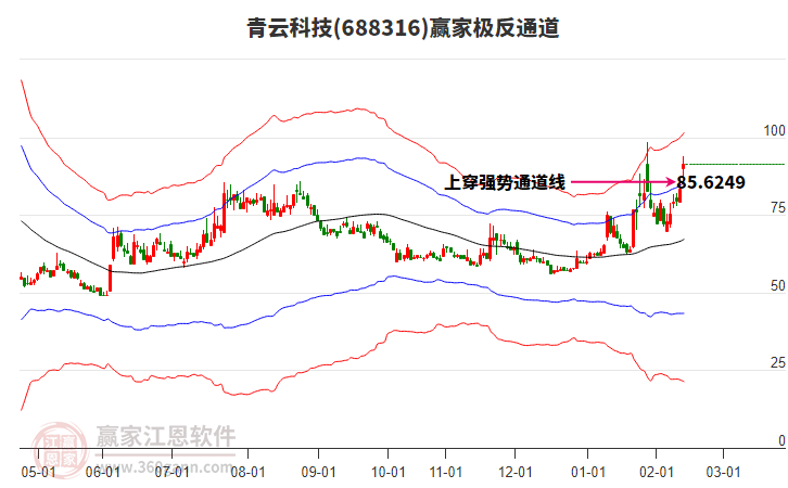 688316青云科技贏家極反通道工具