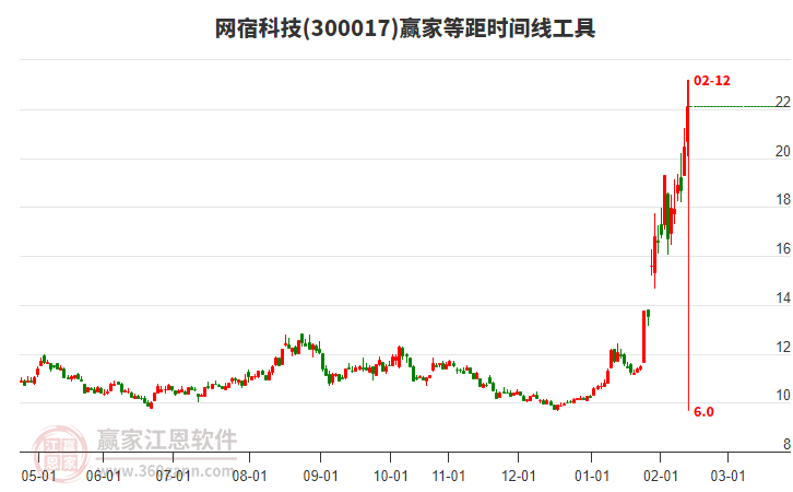 300017網(wǎng)宿科技近3日累計(jì)漲幅17.04%，所屬液冷服務(wù)器概念3日漲幅3.09%