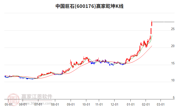 600176中國(guó)巨石贏家乾坤K線工具