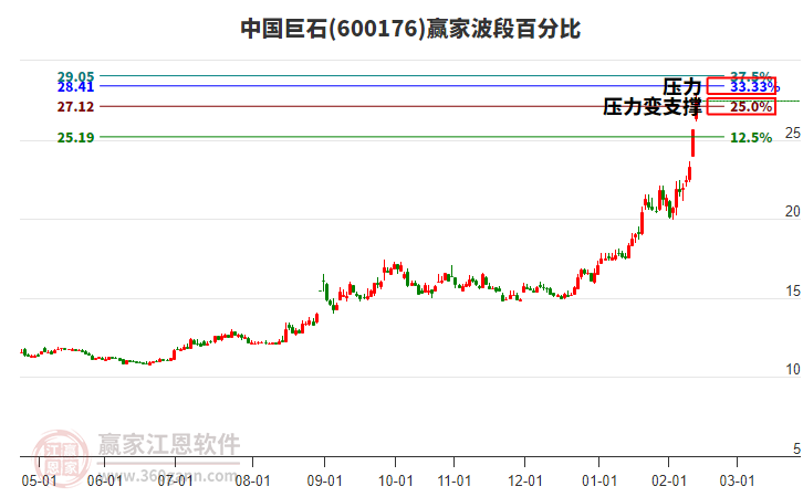 600176中國(guó)巨石波段百分比工具
