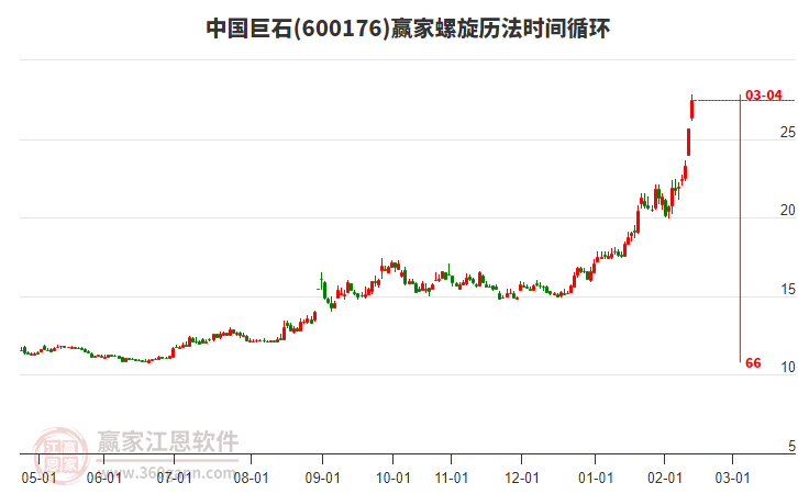 2月12日中國巨石大幅上漲7.13%，螺旋歷法時間循環(huán)顯示近期時間窗3月4日