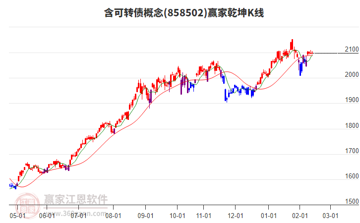 858502含可轉債贏家乾坤K線工具