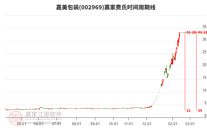 嘉美包裝近3日漲幅達(dá)20.76%，到達(dá)江恩價(jià)格百分比工具壓力位33.41元下