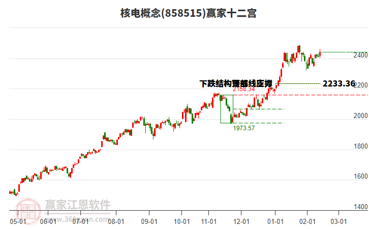 858515核電贏家十二宮工具