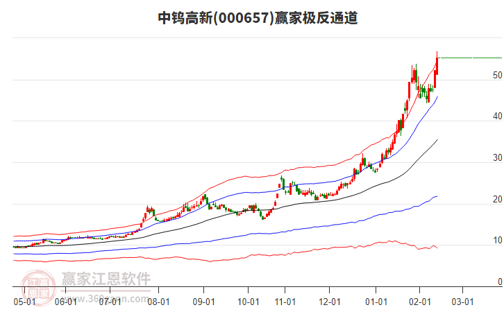 000657中鎢高新贏家極反通道工具