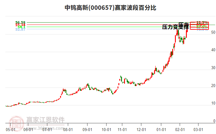 000657中鎢高新波段百分比工具