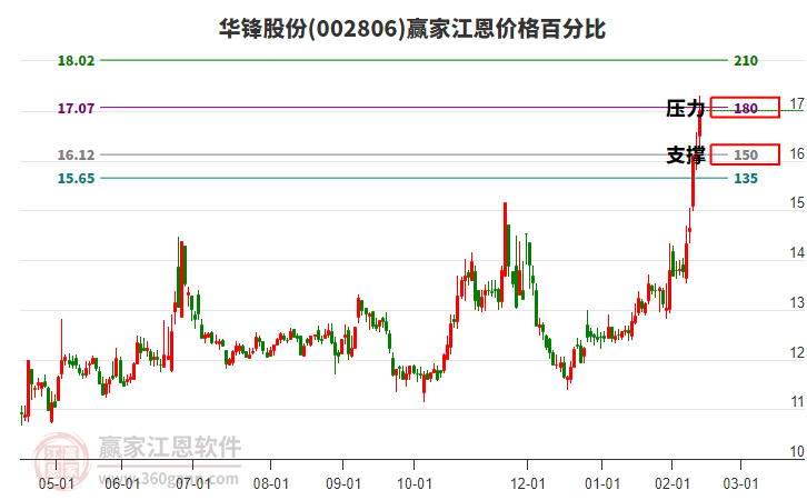 002806華鋒股份江恩價格百分比工具
