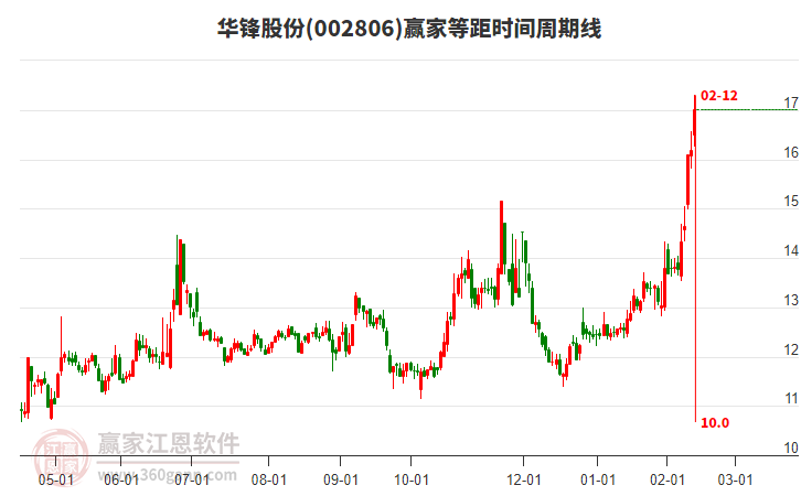 華鋒股份近3日漲幅達(dá)16.26%，等距時(shí)間周期線顯示今天是時(shí)間窗