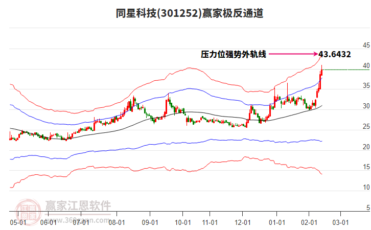 301252同星科技贏家極反通道工具